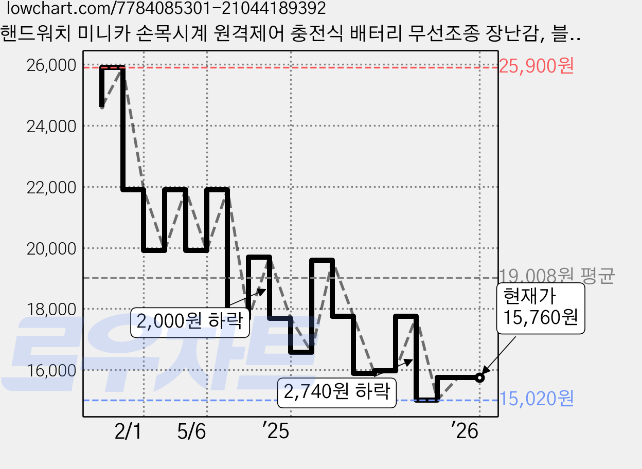 핸드워치 미니카 손목시계 원격제어 충전식 배터리 무선조종 장난감, 블랙, 1개 가격 변동 차트, 현재가 15,760원, 관측 최저가 15,020원