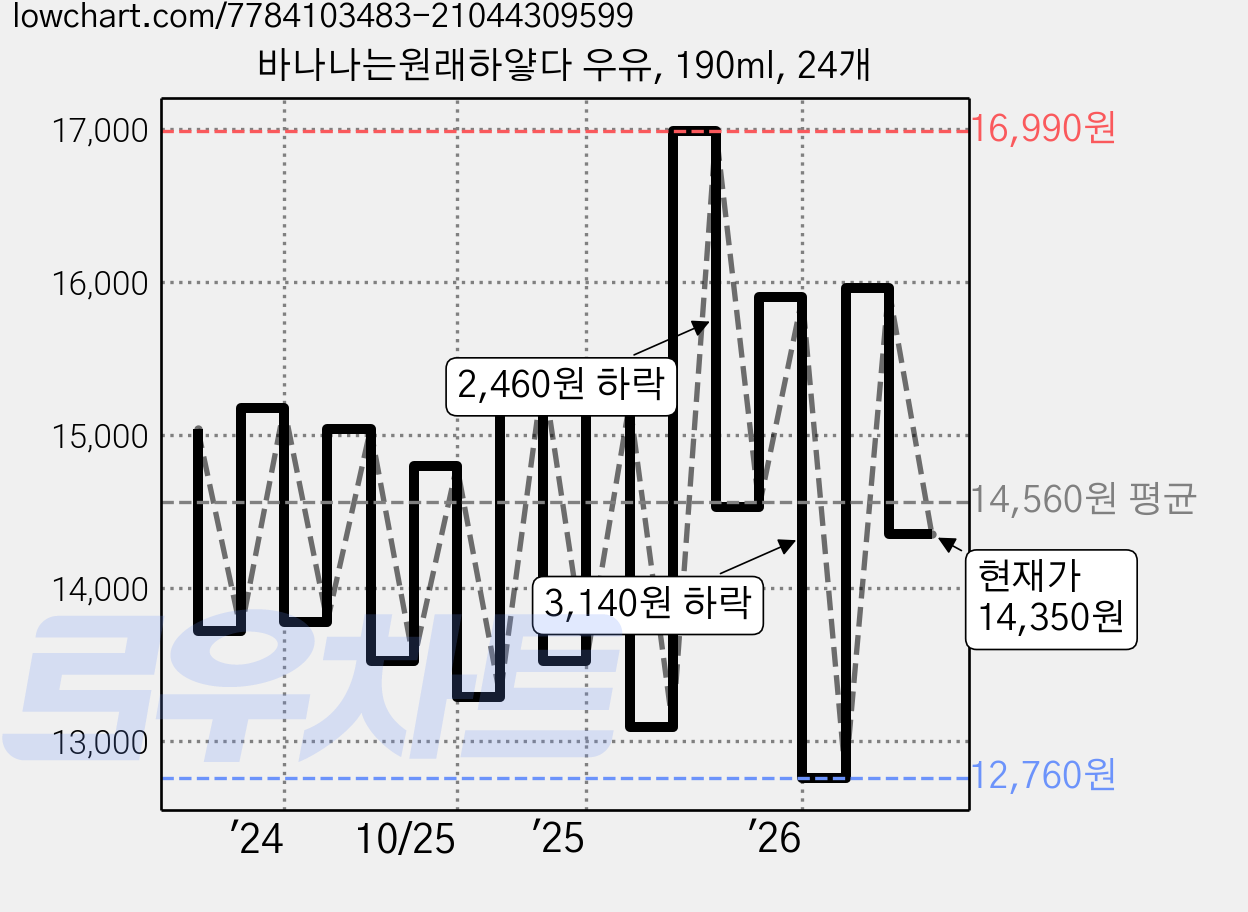 바나나는원래하얗다 우유, 190ml, 24개 가격 변동 차트, 현재가 14,350원, 관측 최저가 12,760원