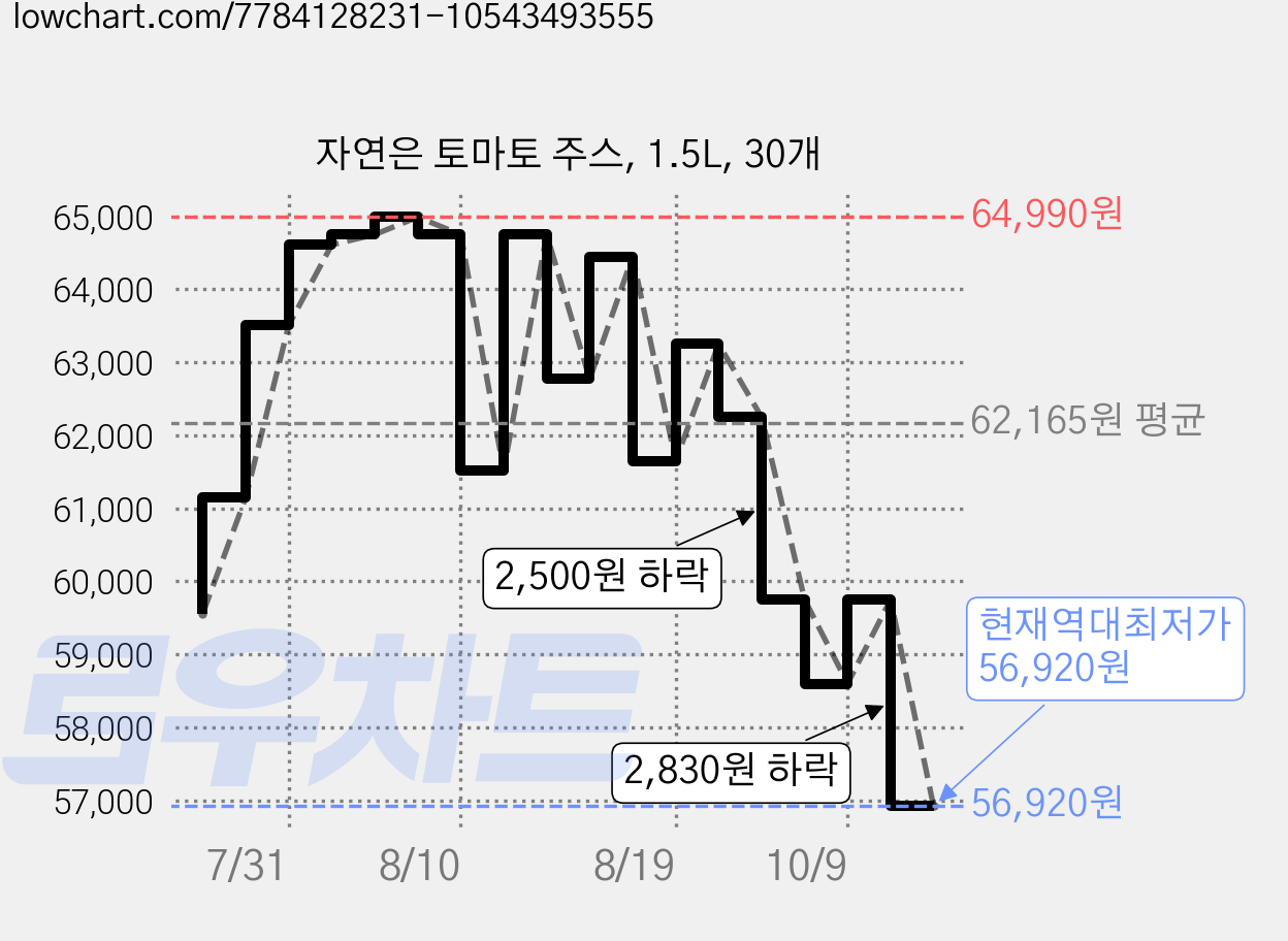 자연은 토마토 주스, 1.5L, 30개 가격 변동 차트, 현재가 56,920원, 역대최저가