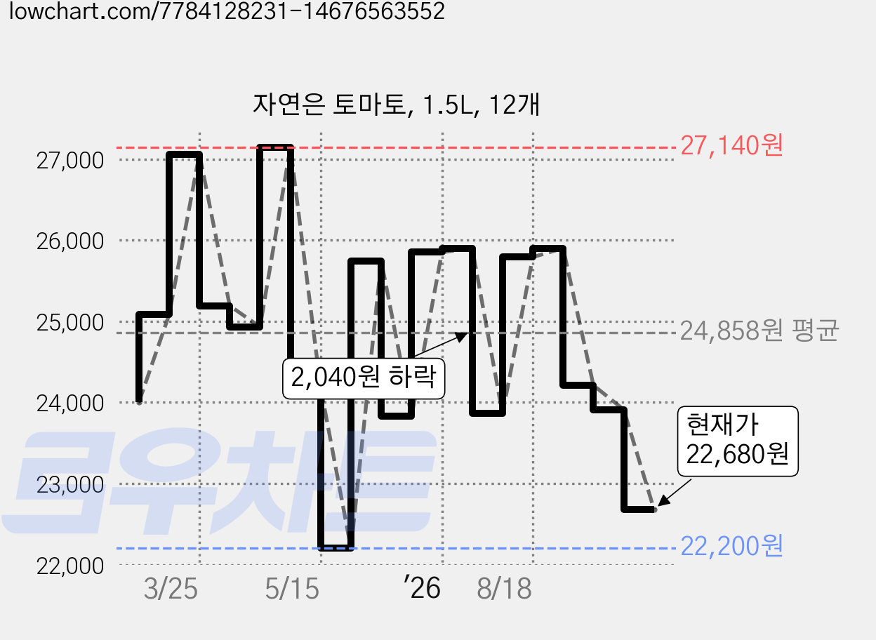자연은 토마토, 1.5L, 12개 가격 변동 차트, 현재가 22,680원, 관측 최저가 22,200원