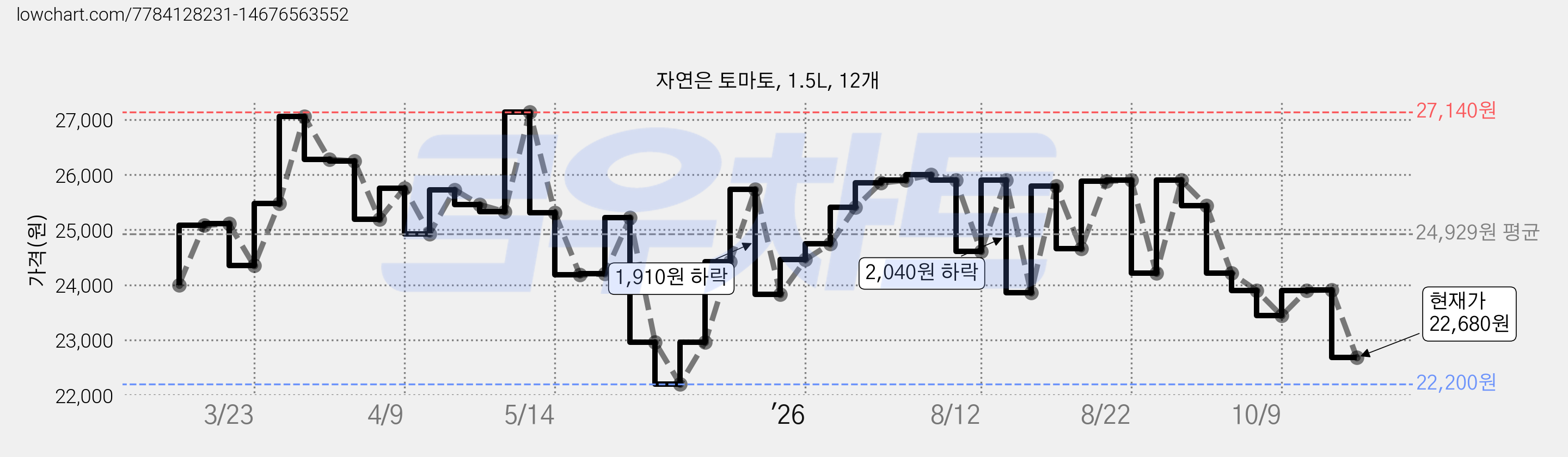 자연은 토마토, 1.5L, 12개 가격 변동 차트, 현재가 22,680원, 관측 최저가 22,200원