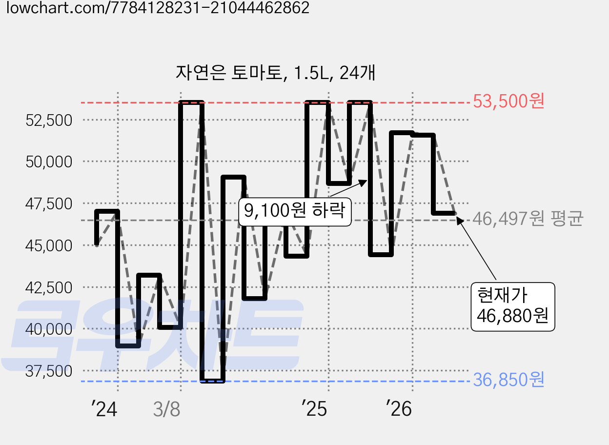 자연은 토마토, 1.5L, 24개 가격 변동 차트, 현재가 46,880원, 관측 최저가 35,440원