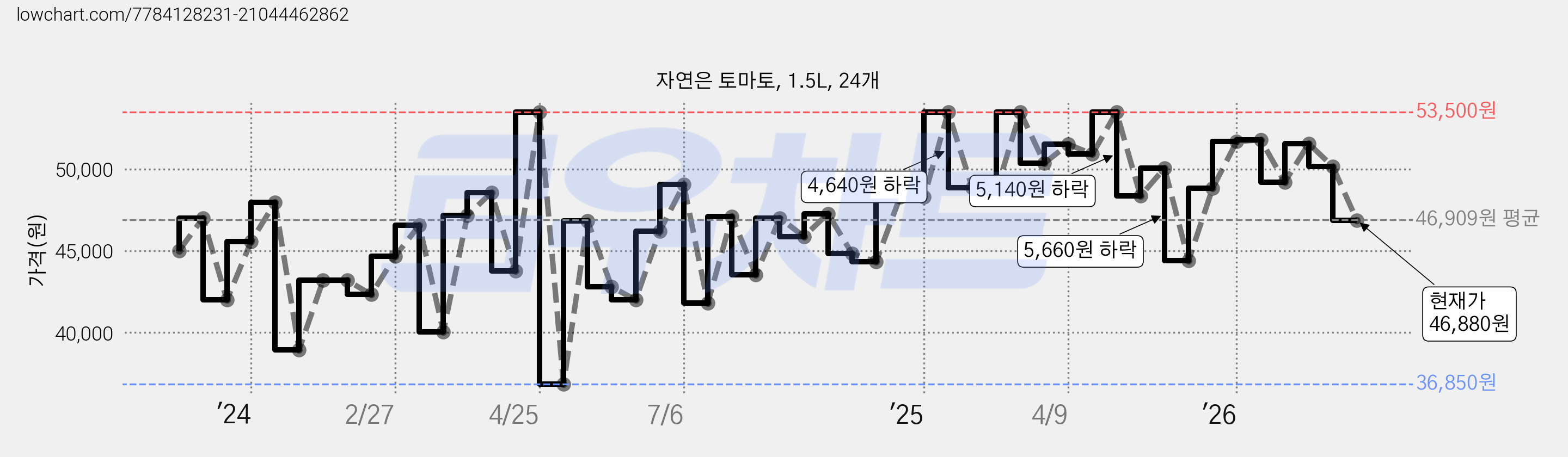 자연은 토마토, 1.5L, 24개 가격 변동 차트, 현재가 46,880원, 관측 최저가 35,440원