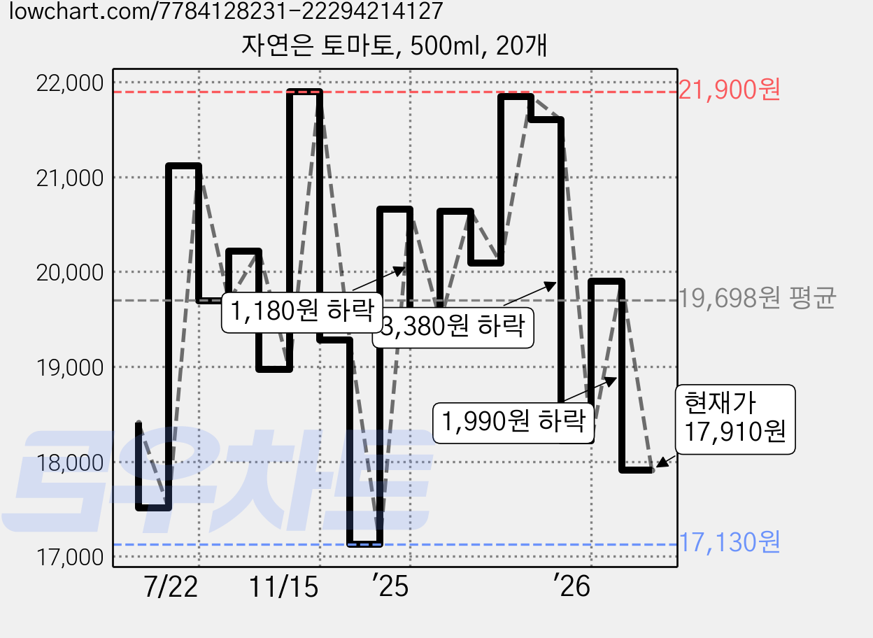 자연은 토마토, 500ml, 20개 가격 변동 차트, 현재가 17,910원, 관측 최저가 17,120원