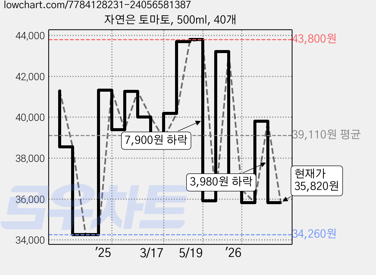 자연은 토마토, 500ml, 40개 가격 변동 차트, 현재가 35,820원, 관측 최저가 34,240원