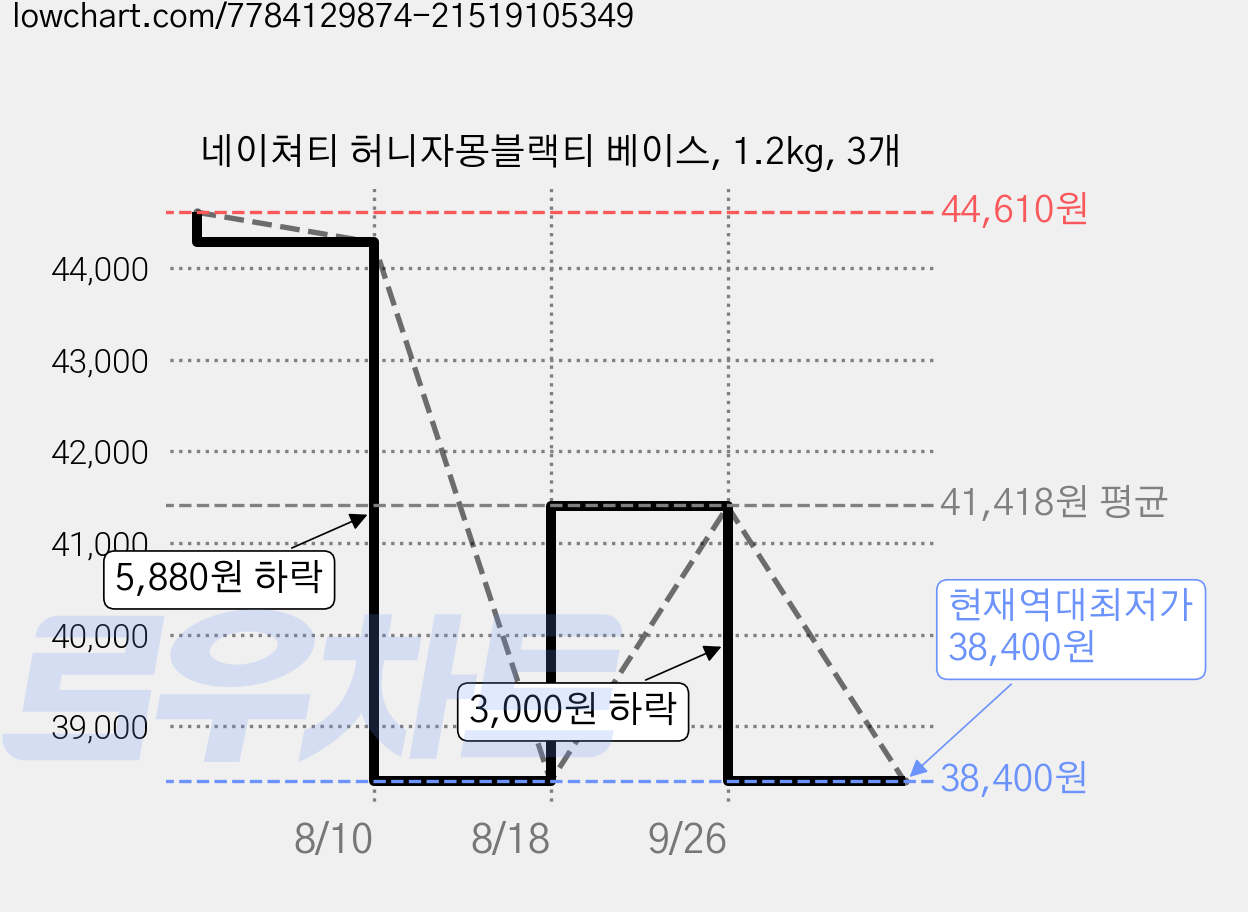 네이쳐티 허니자몽블랙티 베이스, 1.2kg, 3개 가격 변동 차트, 현재가 38,400원, 역대최저가