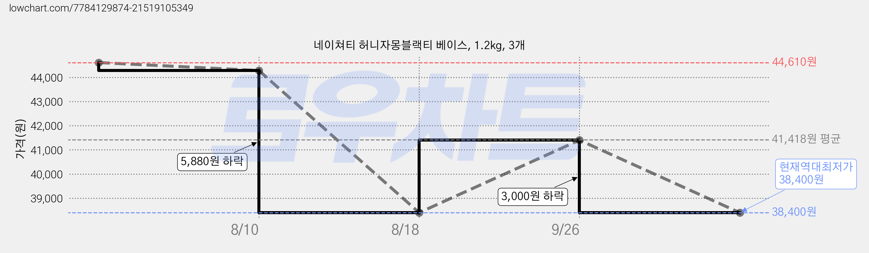 네이쳐티 허니자몽블랙티 베이스, 1.2kg, 3개 가격 변동 차트, 현재가 38,400원, 역대최저가