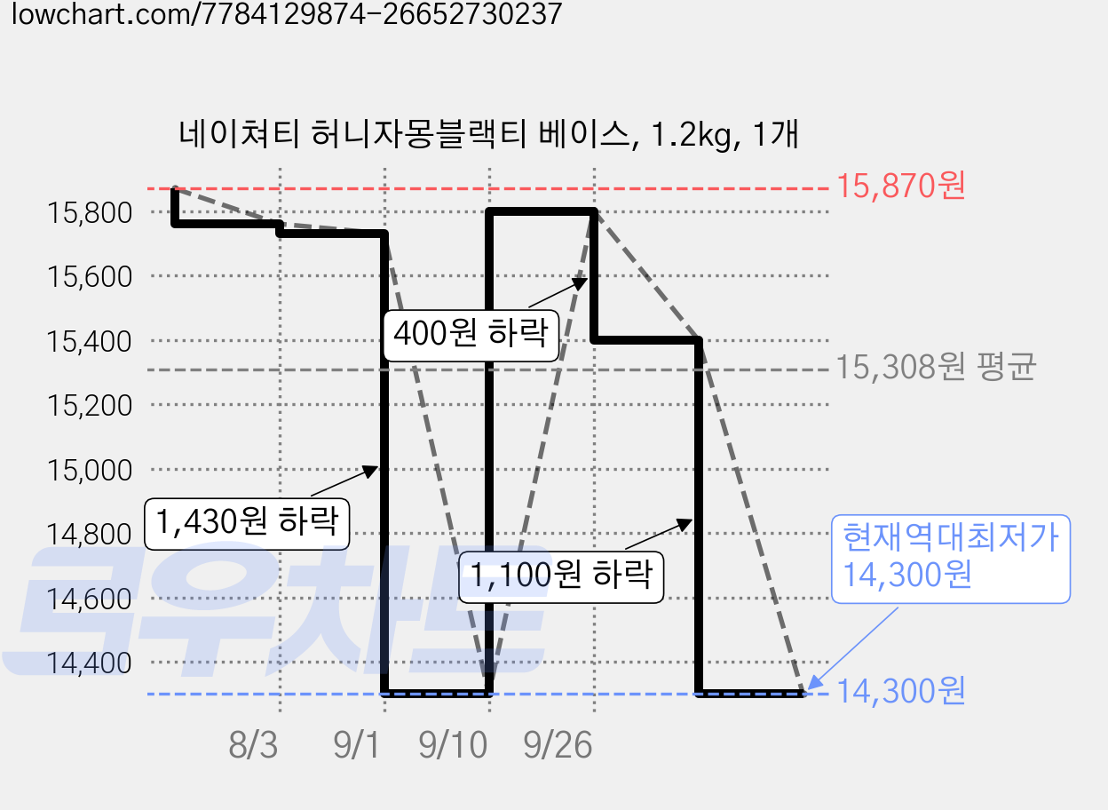 네이쳐티 허니자몽블랙티 베이스, 1.2kg, 1개 가격 변동 차트, 현재가 14,300원, 역대최저가