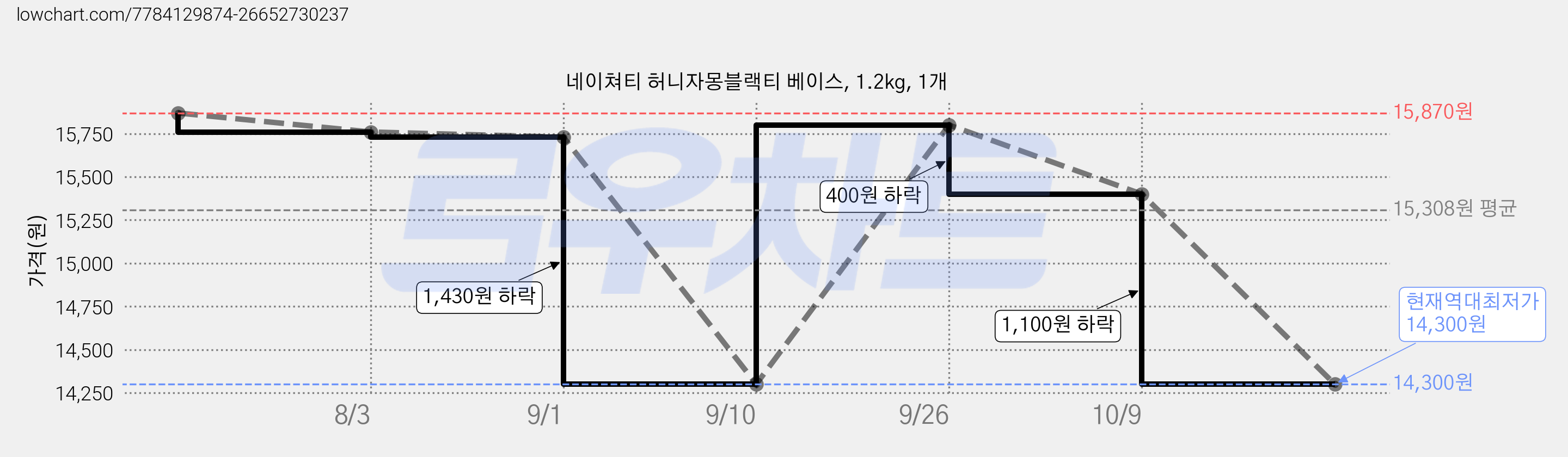 네이쳐티 허니자몽블랙티 베이스, 1.2kg, 1개 가격 변동 차트, 현재가 14,300원, 역대최저가
