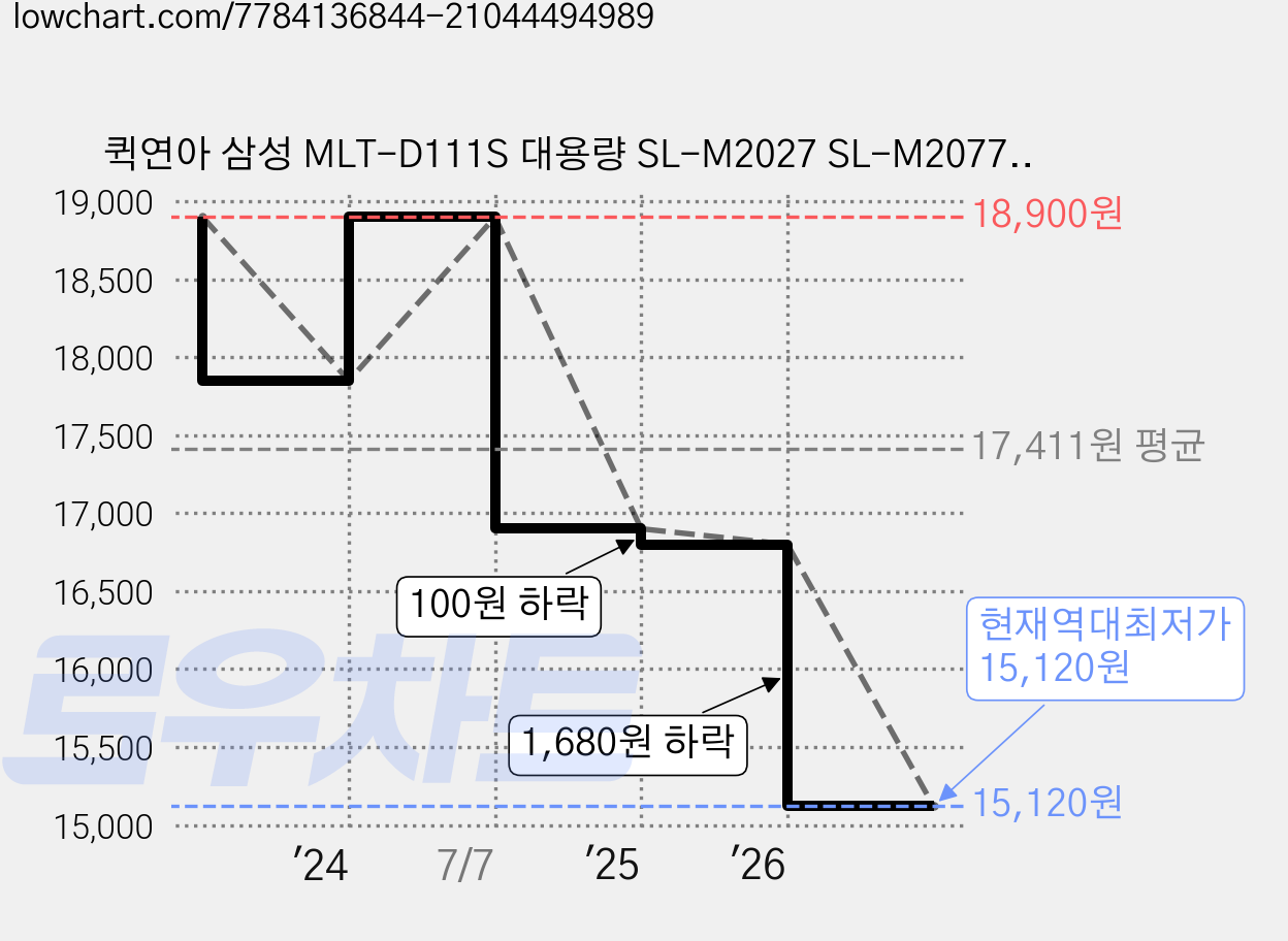 퀵연아 삼성 MLT-D111S 대용량 SL-M2027 SL-M2077F SL-M2078F SL-M2029 SL-M2074F SL-M2079FW SL-M2024 SL-M2073FW, 흑백, 1개 가격 변동 차트, 현재가 15,120원, 역대최저가