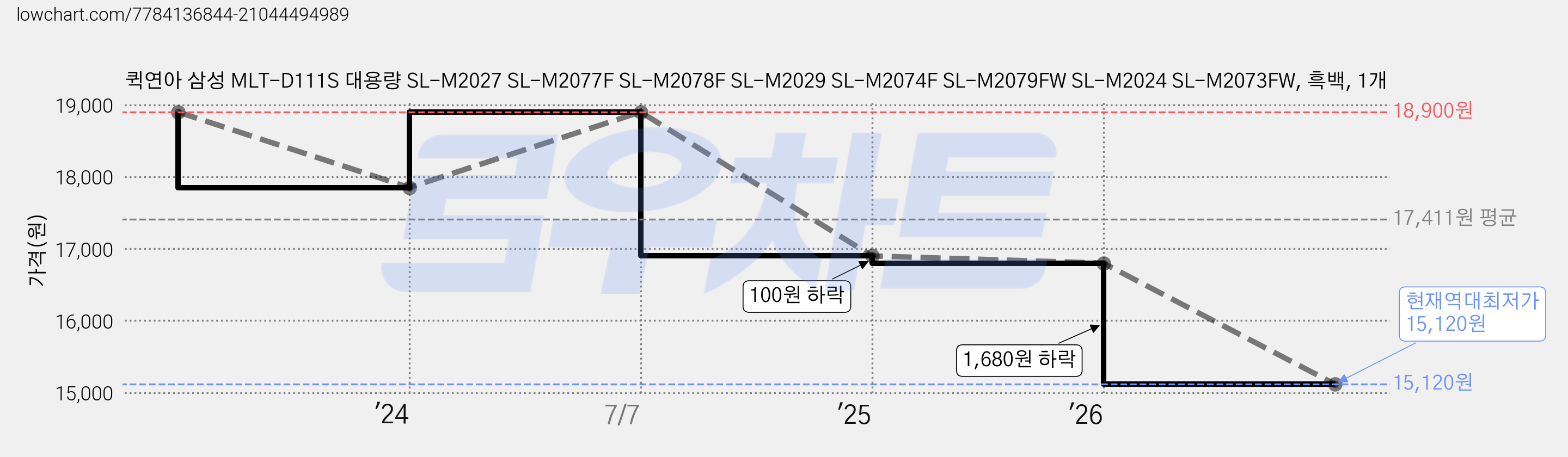 퀵연아 삼성 MLT-D111S 대용량 SL-M2027 SL-M2077F SL-M2078F SL-M2029 SL-M2074F SL-M2079FW SL-M2024 SL-M2073FW, 흑백, 1개 가격 변동 차트, 현재가 15,120원, 역대최저가