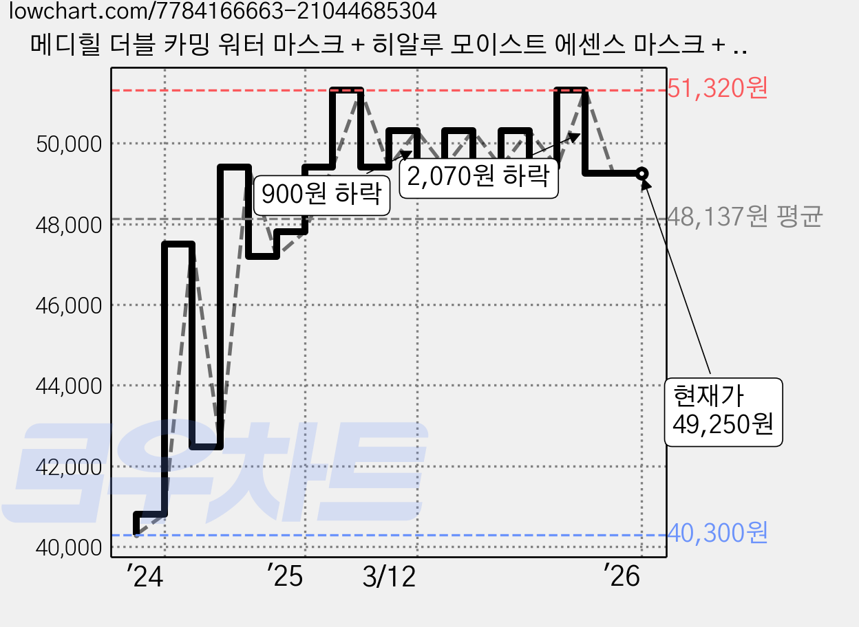메디힐 더블 카밍 워터 마스크 + 히알루 모이스트 에센스 마스크 + 펩타 리프팅 앰플 마스크, 30개입, 2개 가격 변동 차트, 현재가 49,250원, 역대최저가