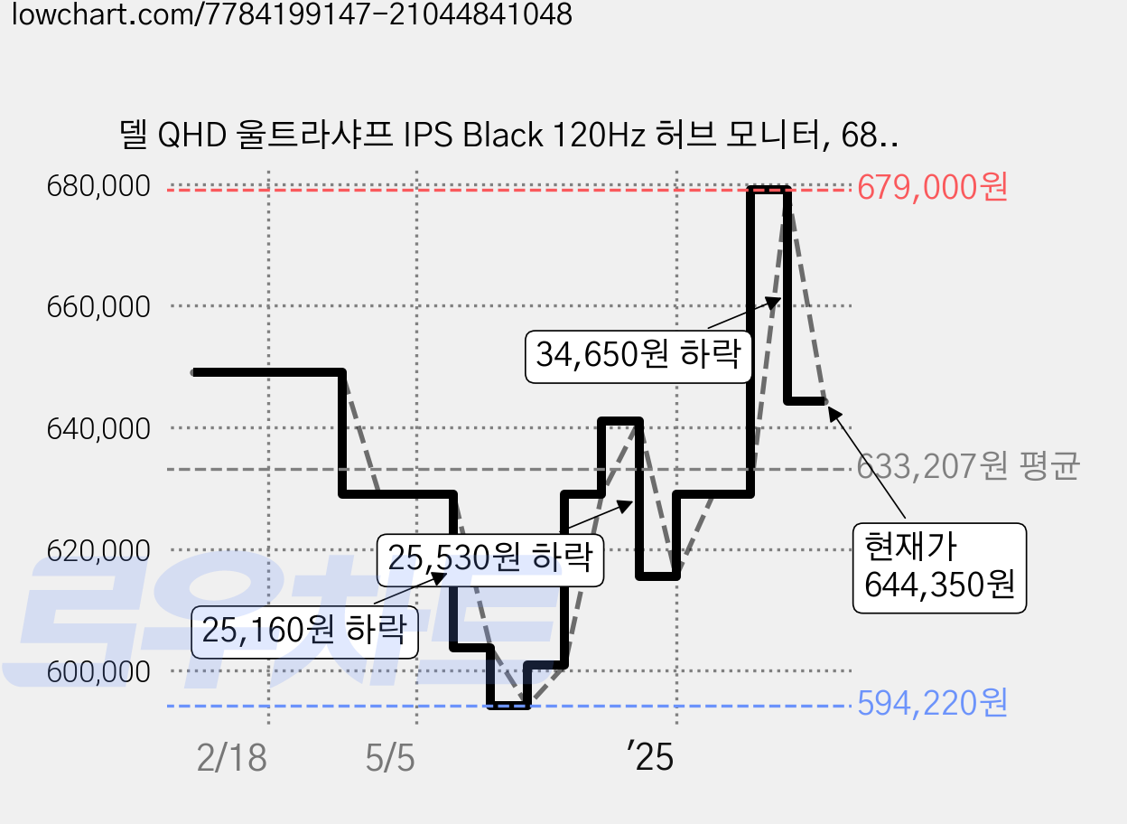 델 QHD 울트라샤프 IPS Black 120Hz 허브 모니터, 68cm, U2724DE 가격 변동 차트, 현재가 644,350원, 관측 최저가 594,220원