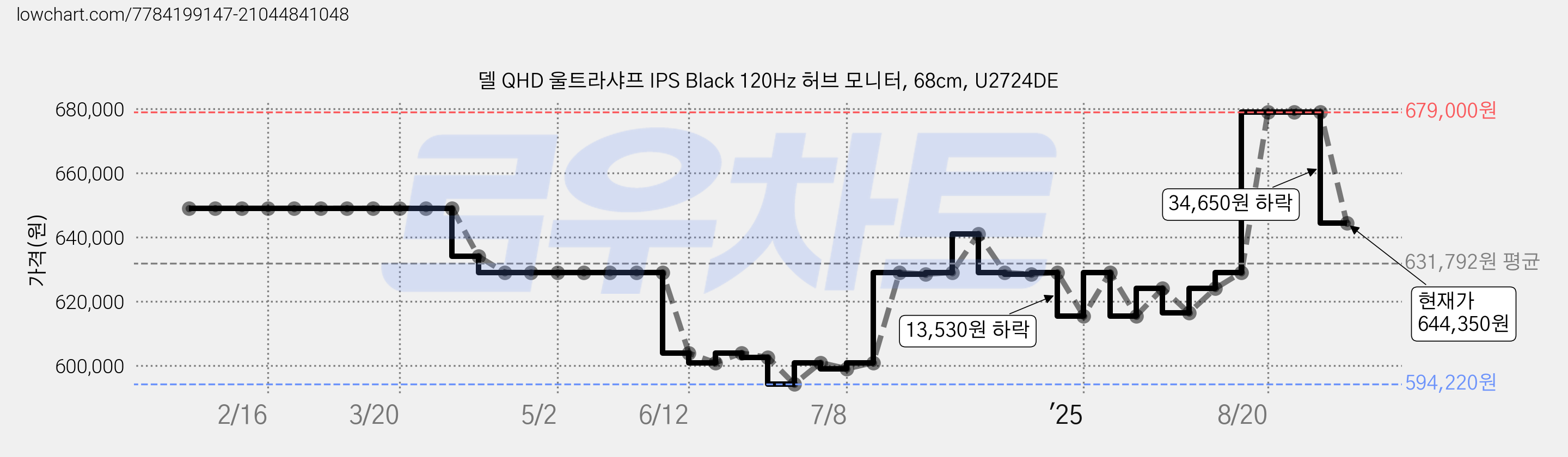델 QHD 울트라샤프 IPS Black 120Hz 허브 모니터, 68cm, U2724DE 가격 변동 차트, 현재가 644,350원, 관측 최저가 594,220원
