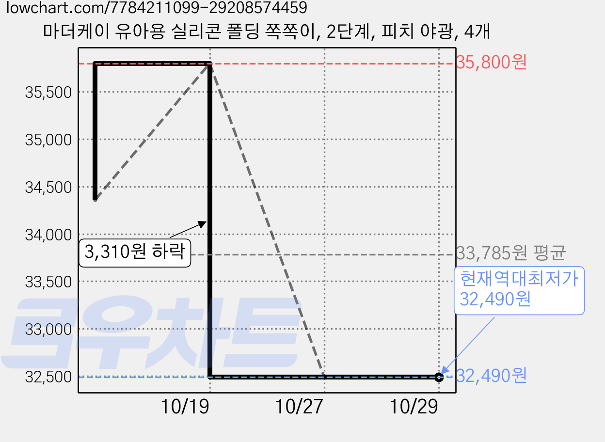 마더케이 유아용 실리콘 폴딩 쪽쪽이, 2단계, 피치 야광, 4개 가격 변동 차트, 현재가 32,490원, 역대최저가