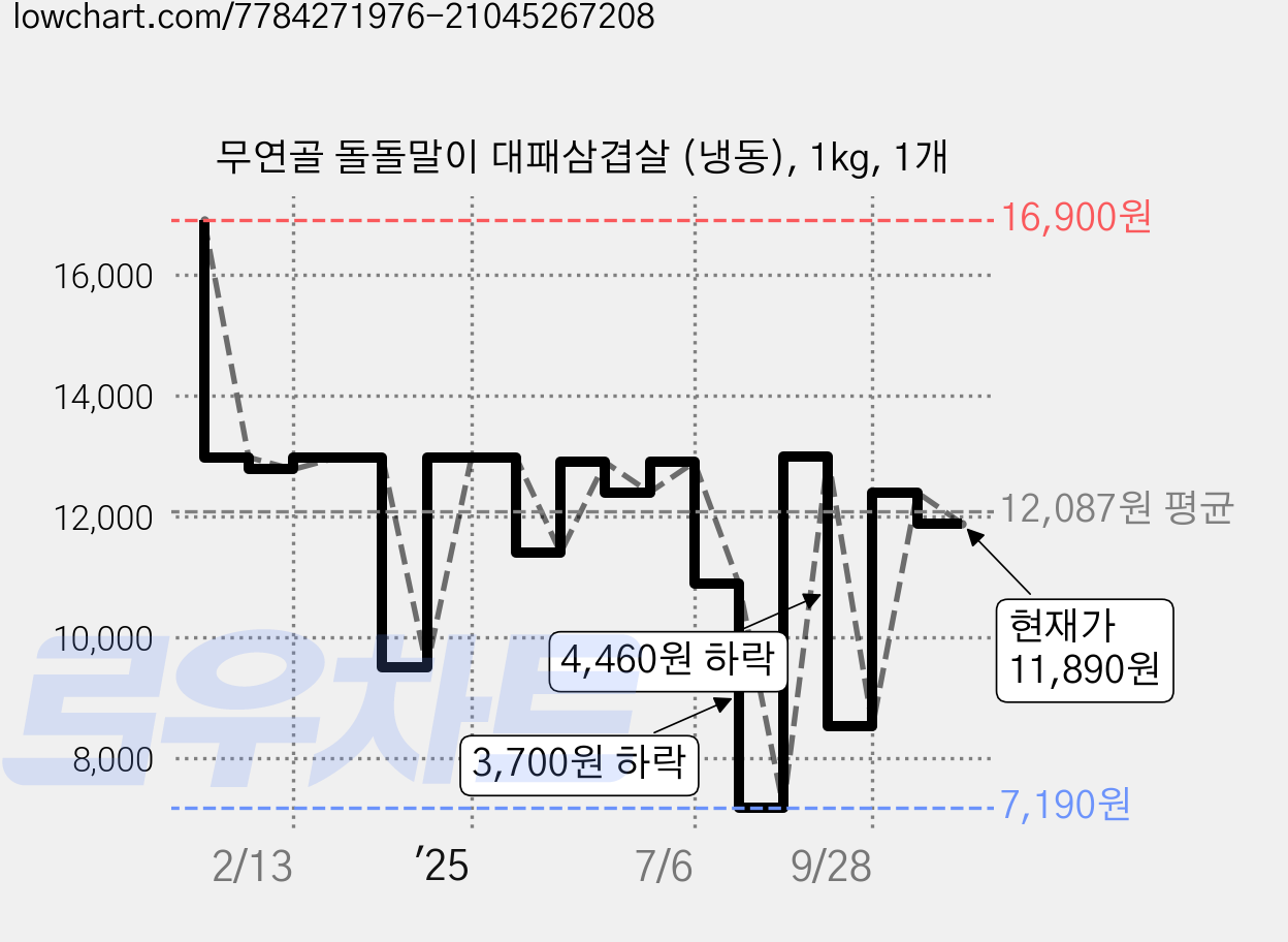 무연골 돌돌말이 대패삼겹살 (냉동), 1kg, 1개 가격 변동 차트, 현재가 11,890원, 관측 최저가 7,190원