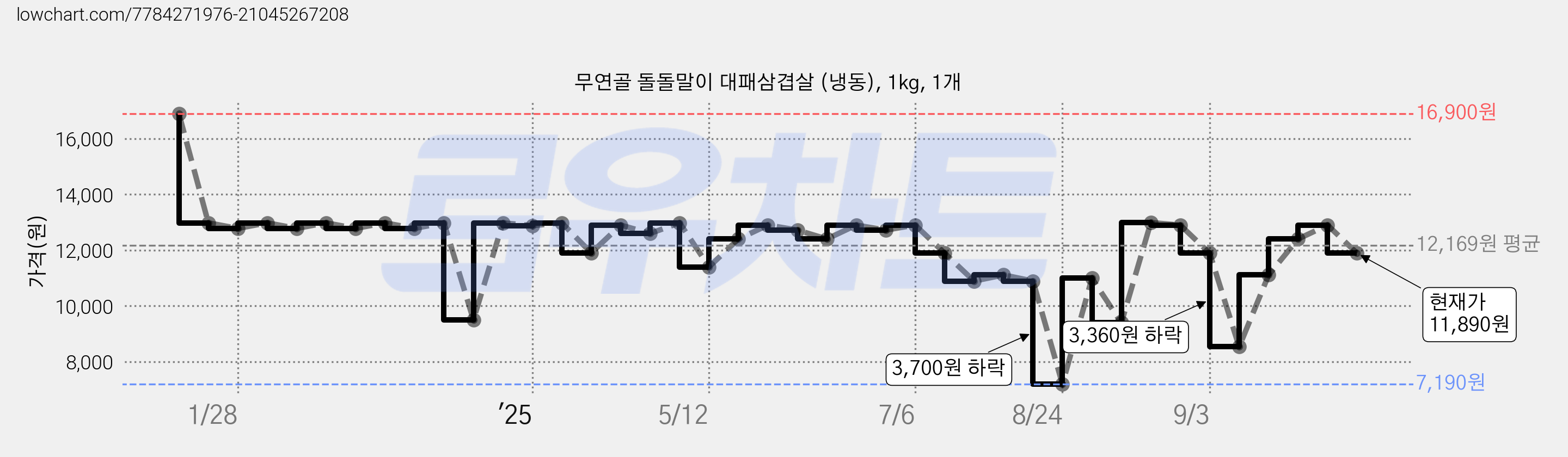 무연골 돌돌말이 대패삼겹살 (냉동), 1kg, 1개 가격 변동 차트, 현재가 11,890원, 관측 최저가 7,190원