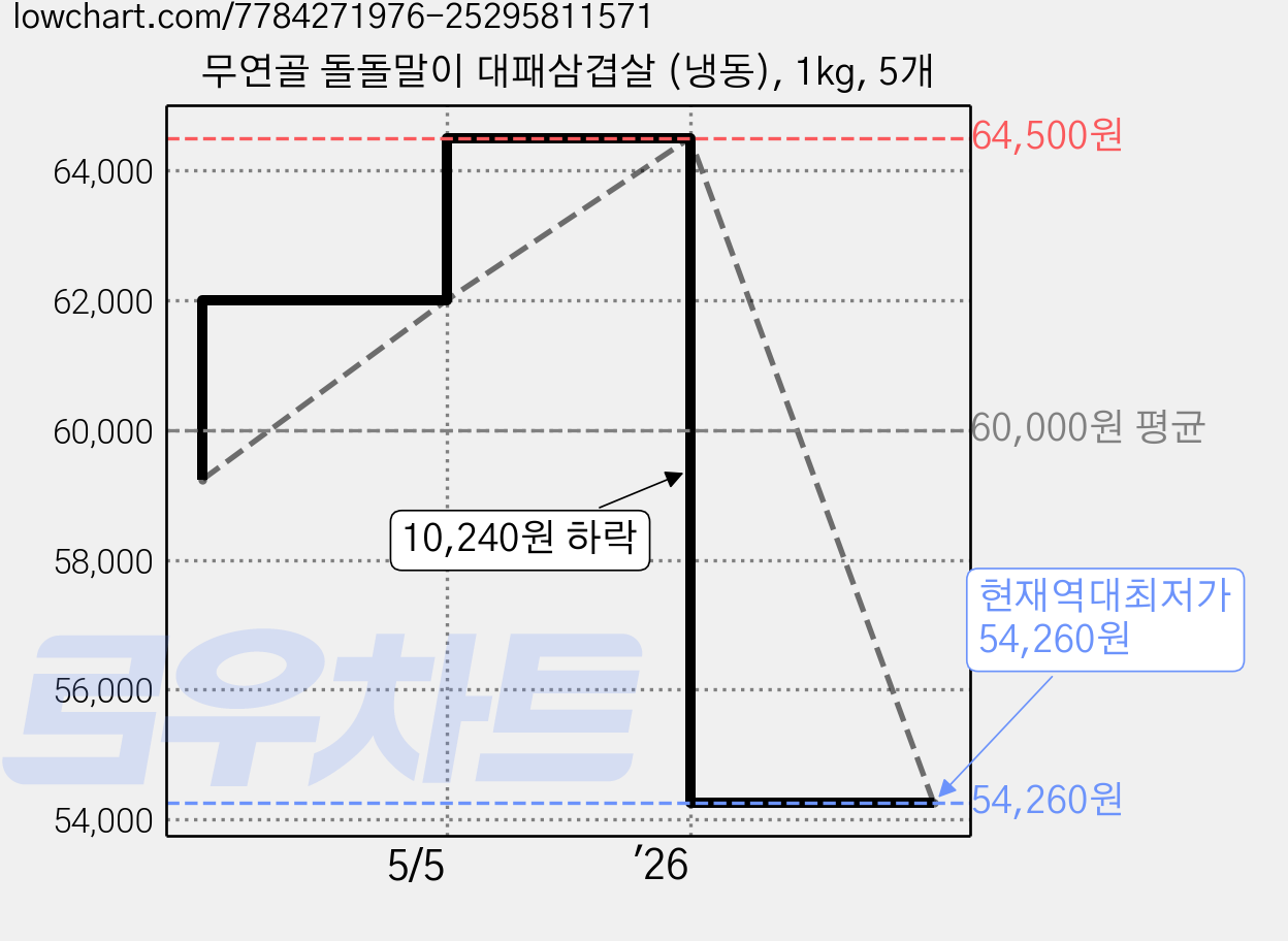 무연골 돌돌말이 대패삼겹살 (냉동), 1kg, 5개 가격 변동 차트, 현재가 54,260원, 역대최저가
