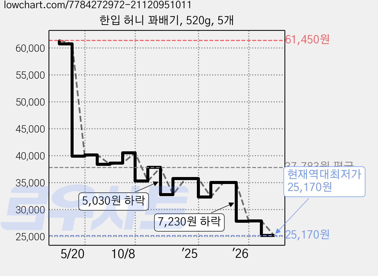 한입 허니 꽈배기, 520g, 5개 가격 변동 차트, 현재가 25,170원, 역대최저가