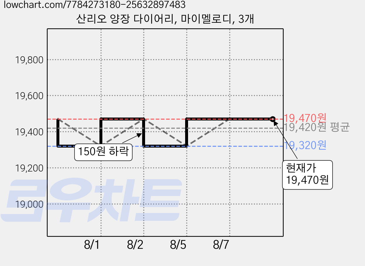 산리오 양장 다이어리, 마이멜로디, 3개 가격 변동 차트, 현재가 19,470원, 관측 최저가 19,320원