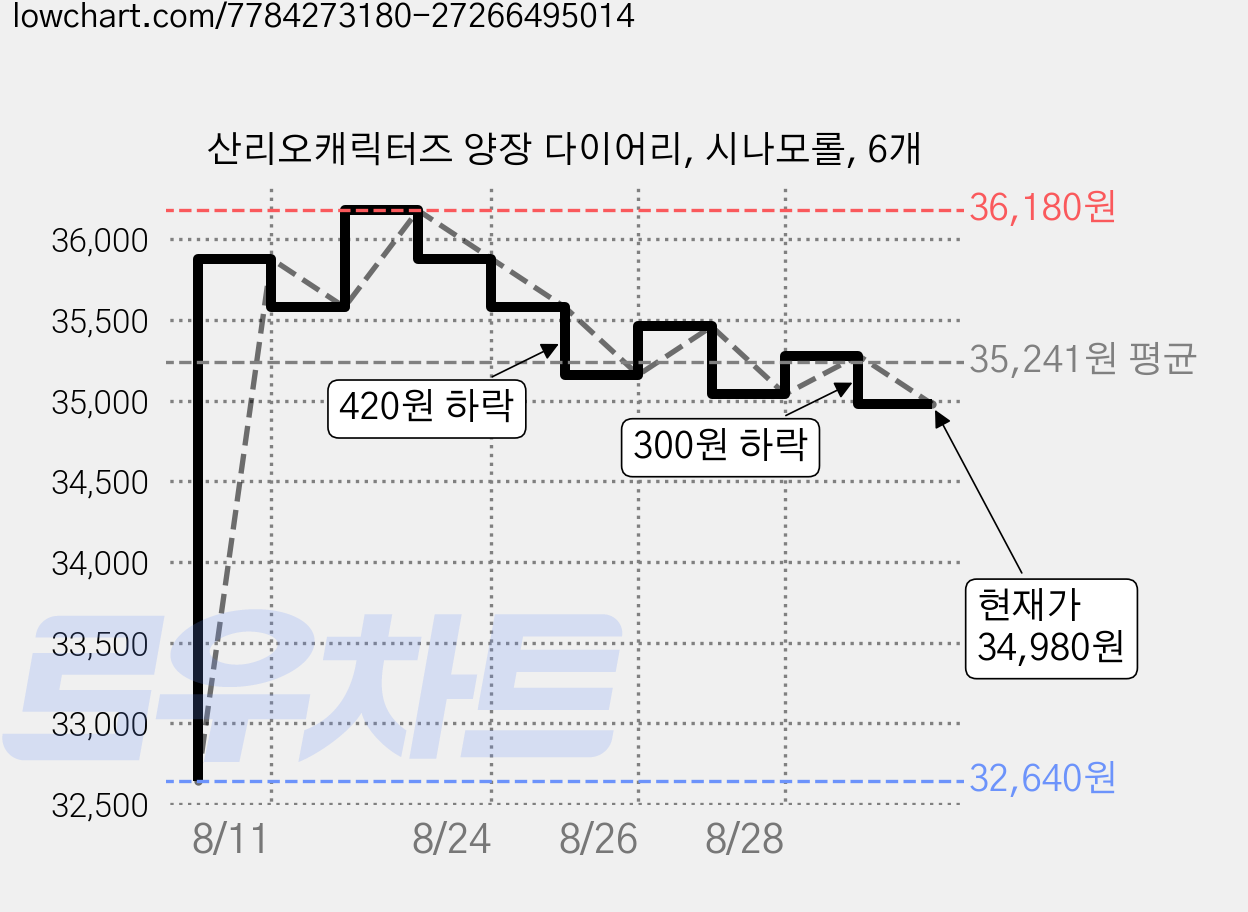 산리오캐릭터즈 양장 다이어리, 시나모롤, 6개 가격 변동 차트, 현재가 34,980원, 관측 최저가 32,640원