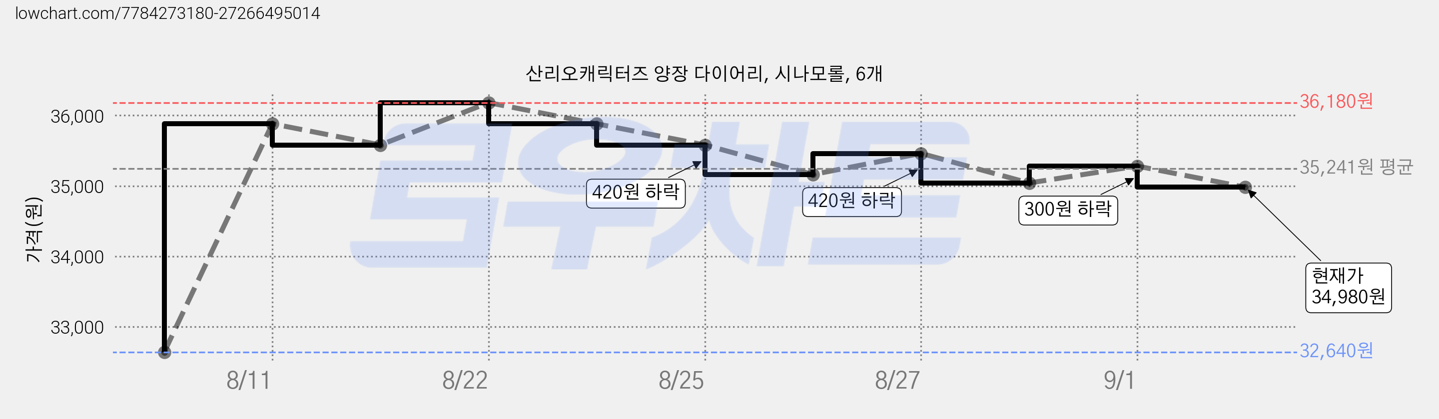 산리오캐릭터즈 양장 다이어리, 시나모롤, 6개 가격 변동 차트, 현재가 34,980원, 관측 최저가 32,640원