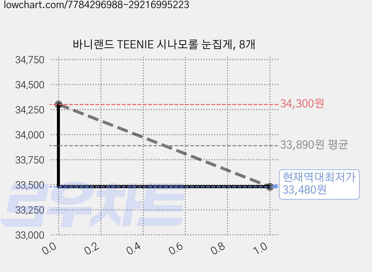 바니랜드 TEENIE 시나모롤 눈집게, 8개 가격 변동 차트, 현재가 33,480원, 역대최저가
