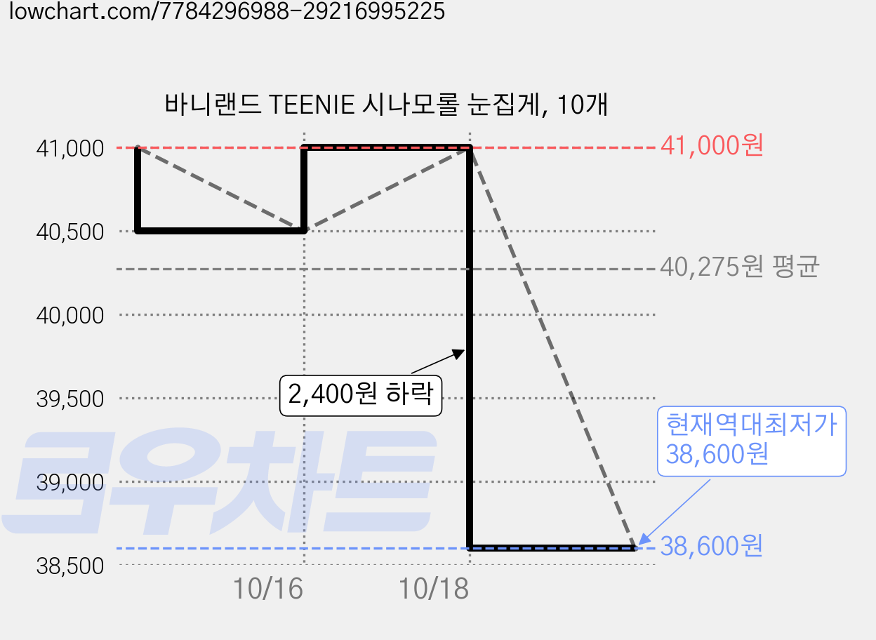 바니랜드 TEENIE 시나모롤 눈집게, 10개 가격 변동 차트, 현재가 38,600원, 역대최저가