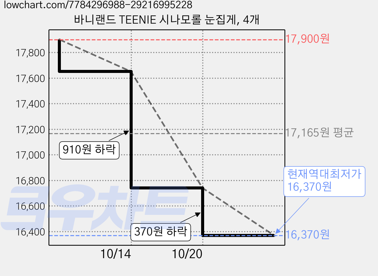 바니랜드 TEENIE 시나모롤 눈집게, 4개 가격 변동 차트, 현재가 16,370원, 역대최저가