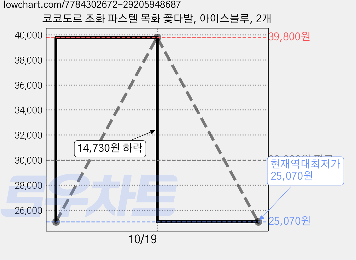 코코도르 조화 파스텔 목화 꽃다발, 아이스블루, 2개 가격 변동 차트, 현재가 25,070원, 역대최저가