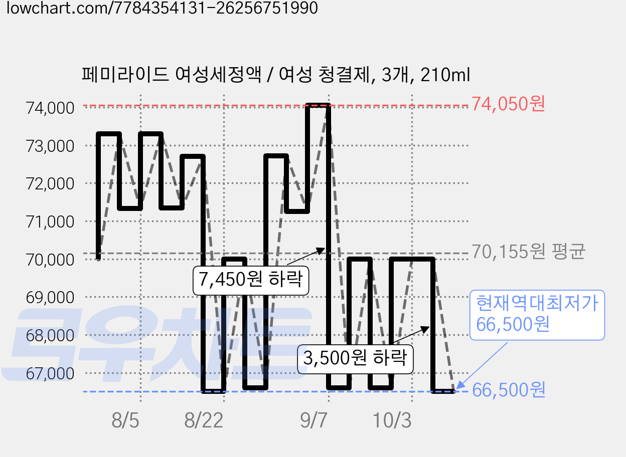페미라이드 여성세정액 / 여성 청결제, 3개, 210ml 가격 변동 차트, 현재가 66,500원, 역대최저가