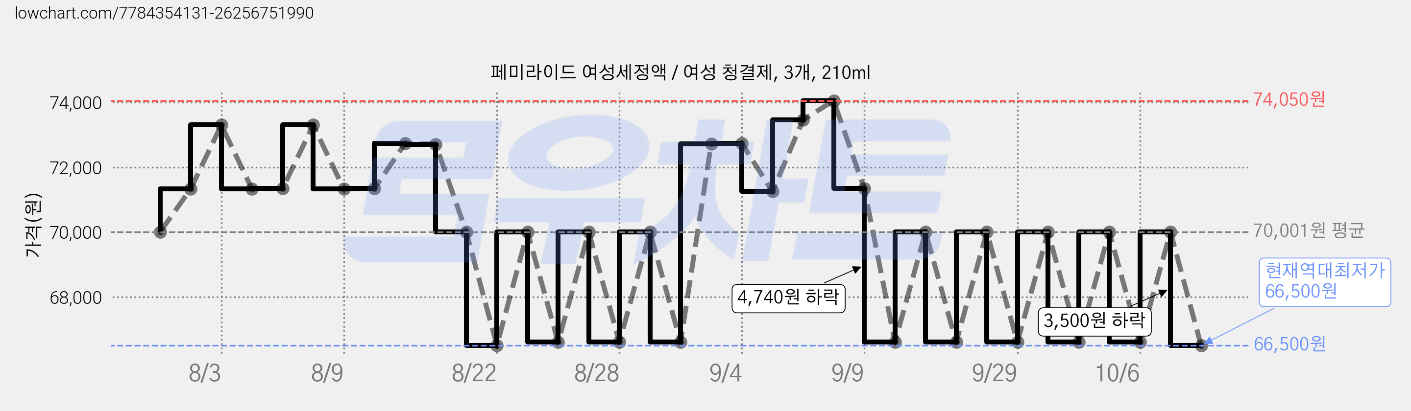 페미라이드 여성세정액 / 여성 청결제, 3개, 210ml 가격 변동 차트, 현재가 66,500원, 역대최저가