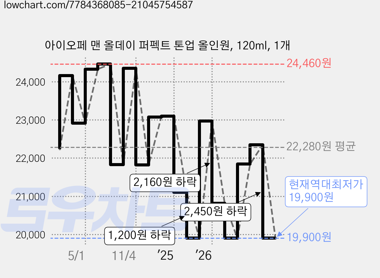 아이오페 맨 올데이 퍼펙트 톤업 올인원, 120ml, 1개 가격 변동 차트, 현재가 19,900원, 역대최저가