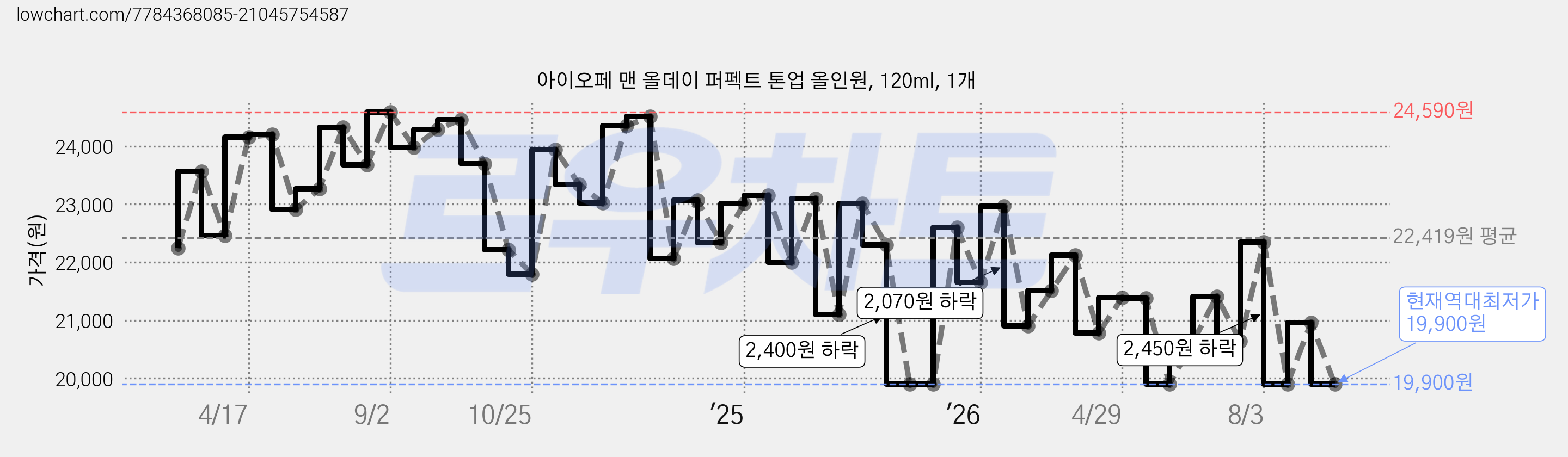 아이오페 맨 올데이 퍼펙트 톤업 올인원, 120ml, 1개 가격 변동 차트, 현재가 19,900원, 역대최저가