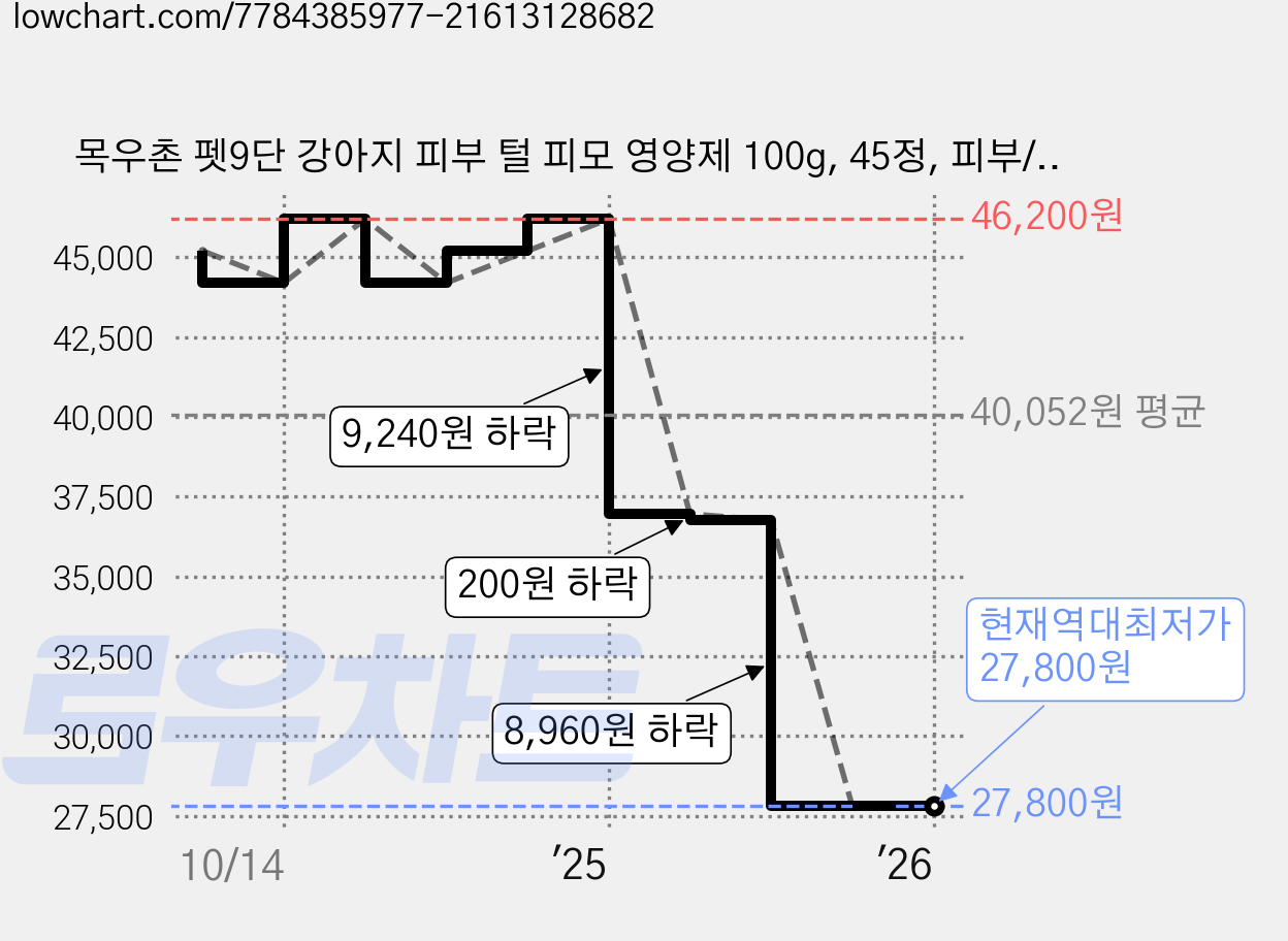 목우촌 펫9단 강아지 피부 털 피모 영양제 100g, 45정, 피부/피모, 2개 가격 변동 차트, 현재가 27,800원, 역대최저가