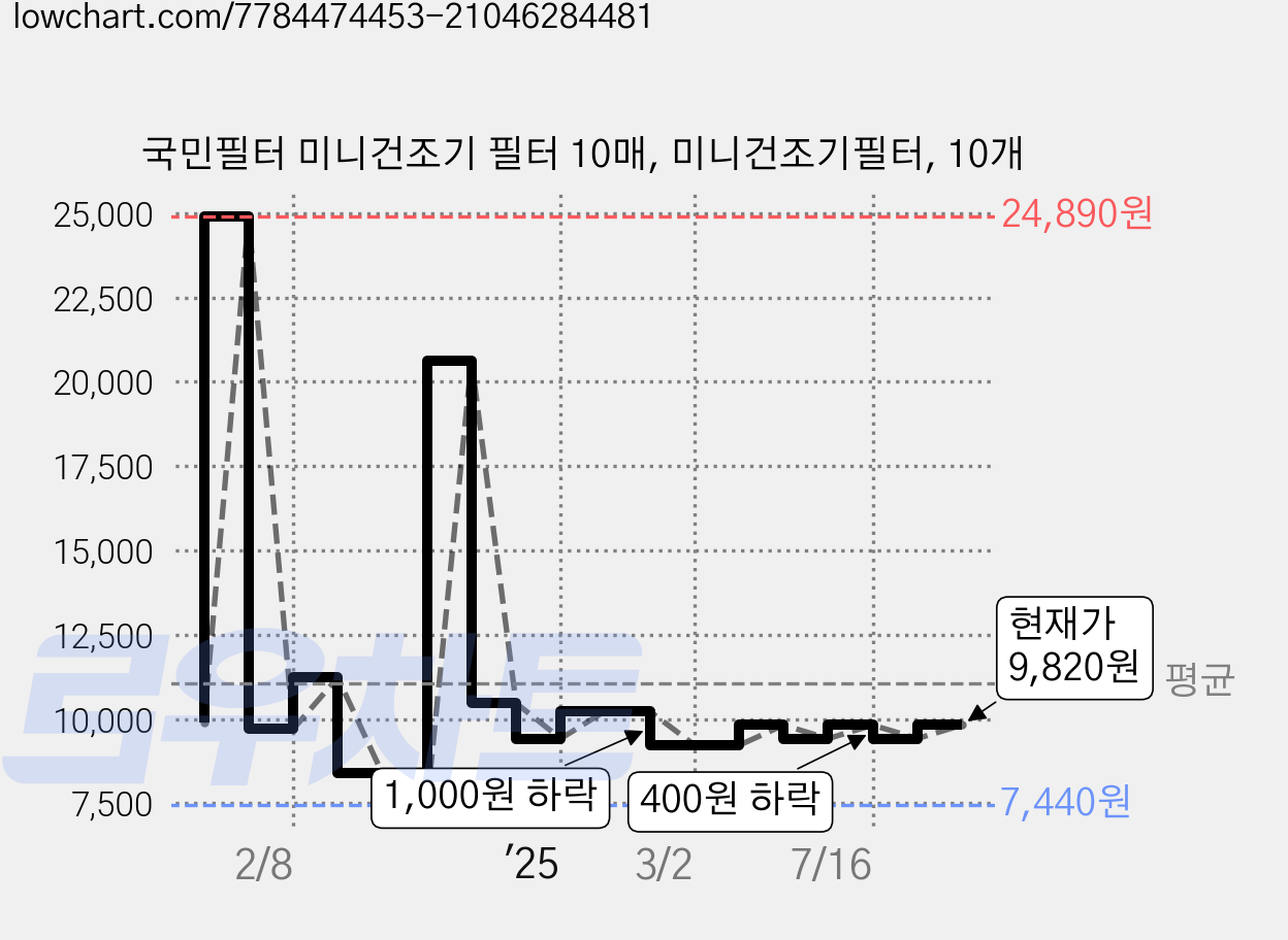 국민필터 미니건조기 필터 10매, 미니건조기필터, 10개 가격 변동 차트, 현재가 9,820원, 관측 최저가 5,970원