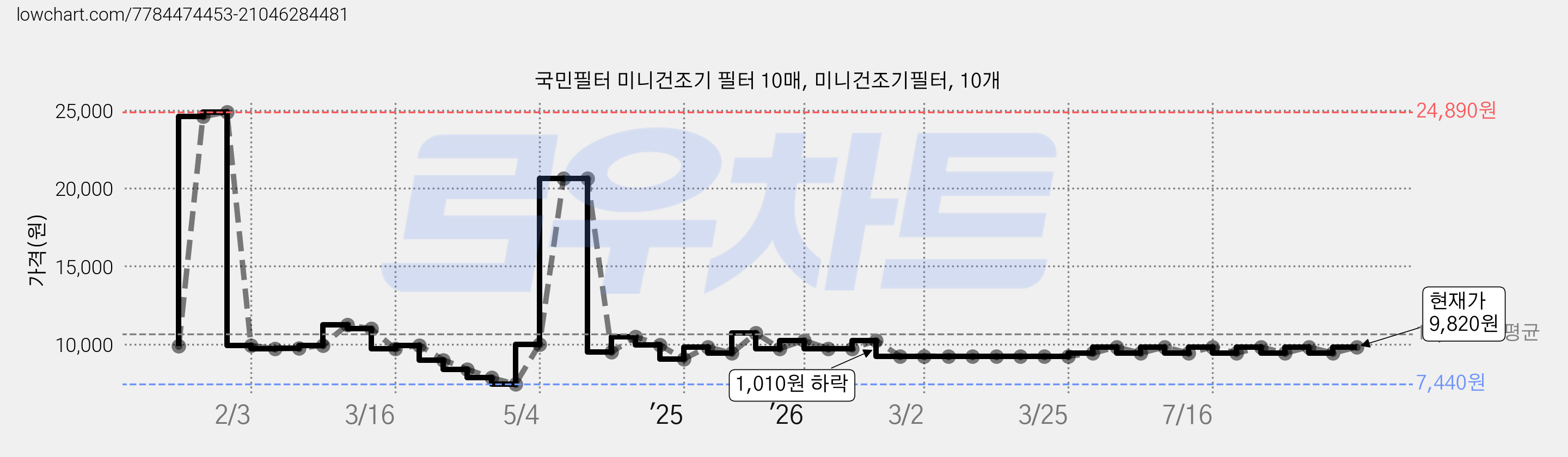 국민필터 미니건조기 필터 10매, 미니건조기필터, 10개 가격 변동 차트, 현재가 9,820원, 관측 최저가 5,970원