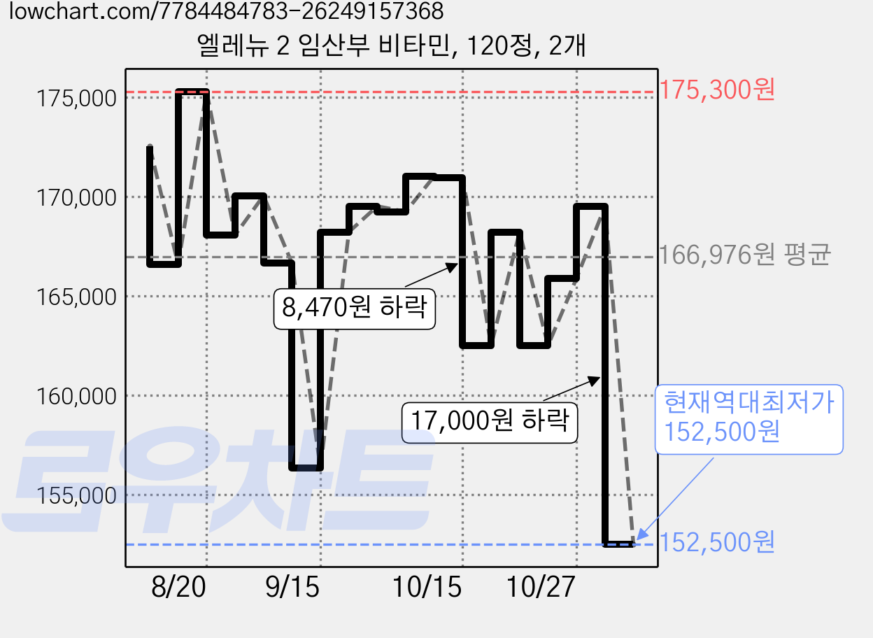 엘레뉴 2 임산부 비타민, 120정, 2개 가격 변동 차트, 현재가 152,500원, 역대최저가