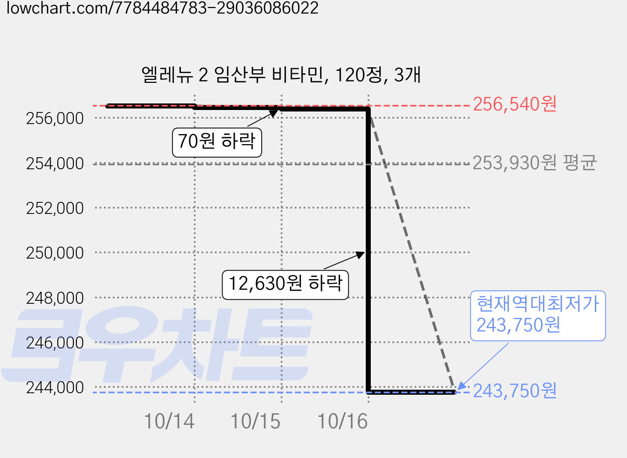 엘레뉴 2 임산부 비타민, 120정, 3개 가격 변동 차트, 현재가 243,750원, 역대최저가