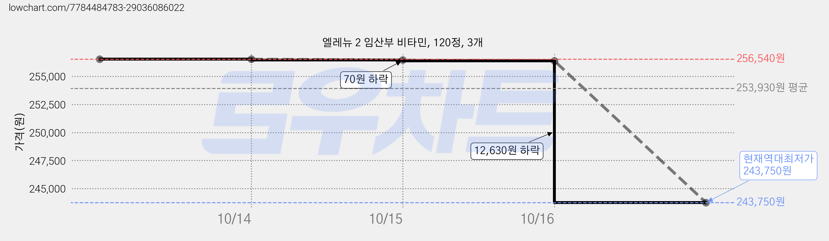엘레뉴 2 임산부 비타민, 120정, 3개 가격 변동 차트, 현재가 243,750원, 역대최저가
