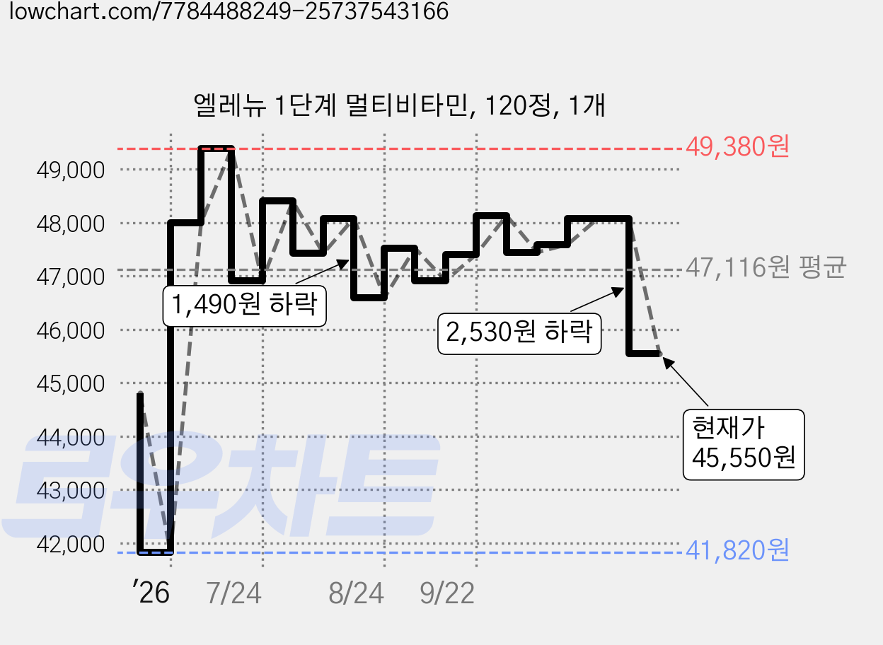 엘레뉴 1단계 멀티비타민, 120정, 1개 가격 변동 차트, 현재가 45,550원, 관측 최저가 41,820원
