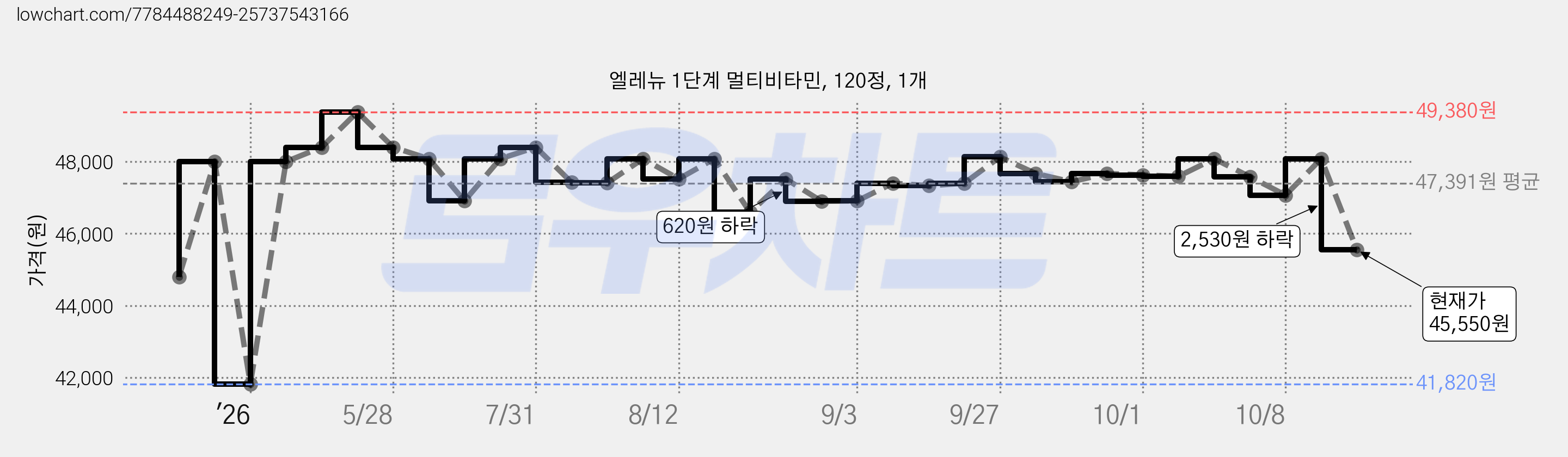 엘레뉴 1단계 멀티비타민, 120정, 1개 가격 변동 차트, 현재가 45,550원, 관측 최저가 41,820원
