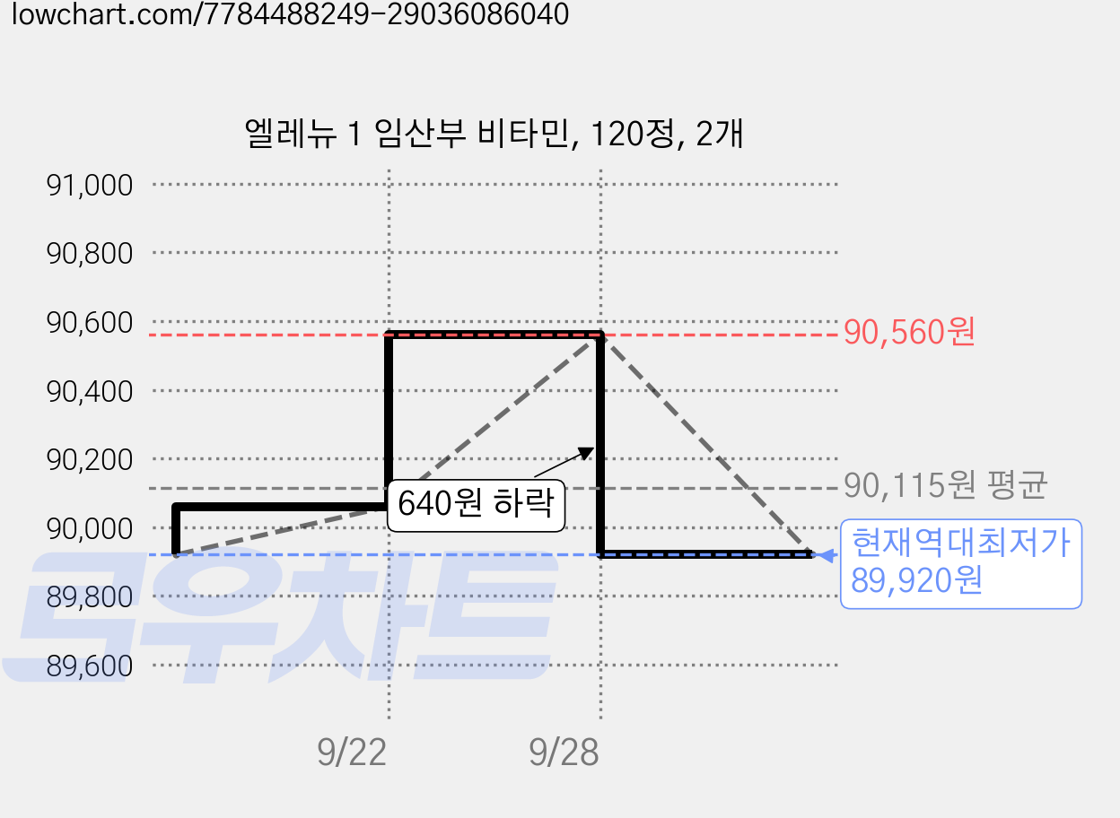 엘레뉴 1 임산부 비타민, 120정, 2개 가격 변동 차트, 현재가 89,920원, 역대최저가