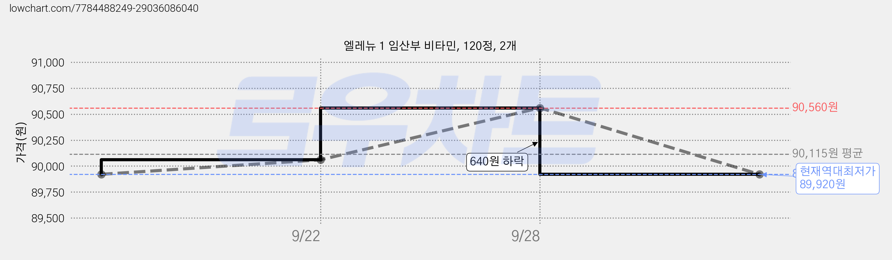 엘레뉴 1 임산부 비타민, 120정, 2개 가격 변동 차트, 현재가 89,920원, 역대최저가
