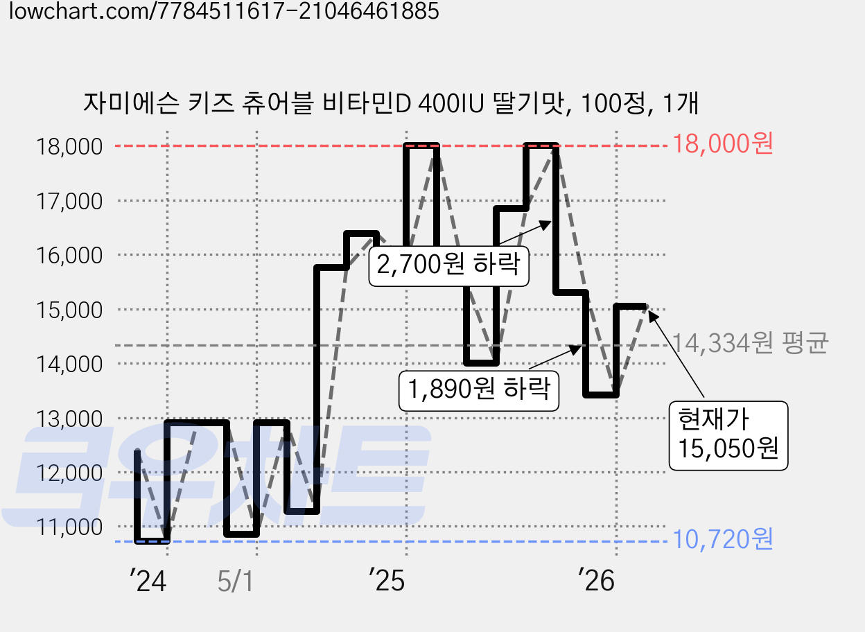 자미에슨 키즈 츄어블 비타민D 400IU 딸기맛, 100정, 1개 가격 변동 차트, 현재가 15,050원, 관측 최저가 10,720원