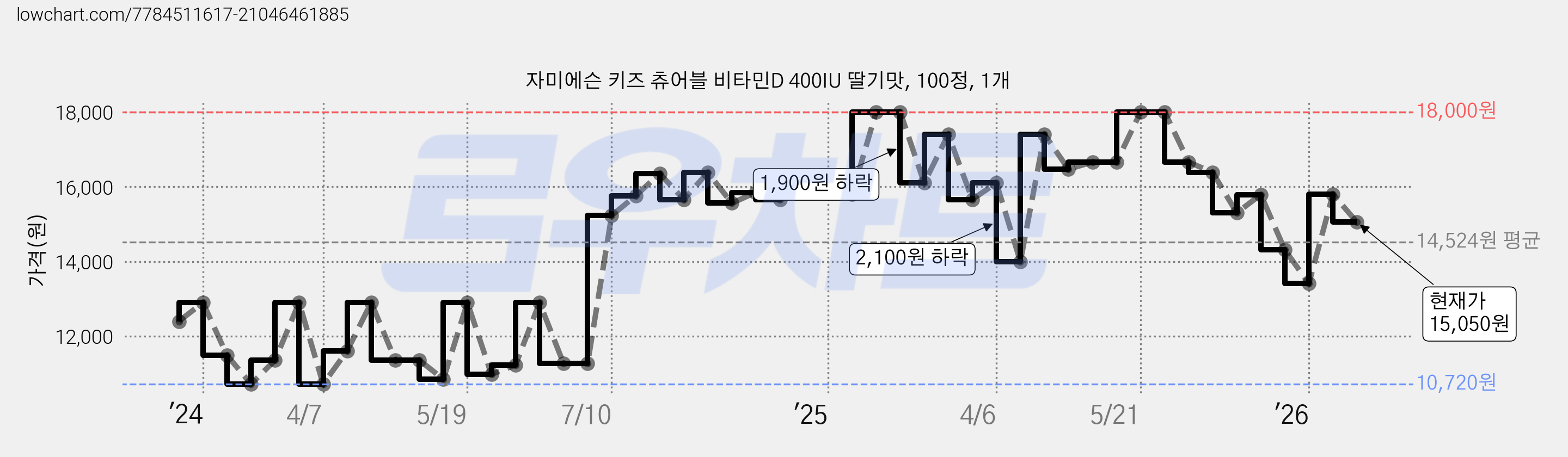 자미에슨 키즈 츄어블 비타민D 400IU 딸기맛, 100정, 1개 가격 변동 차트, 현재가 15,050원, 관측 최저가 10,720원