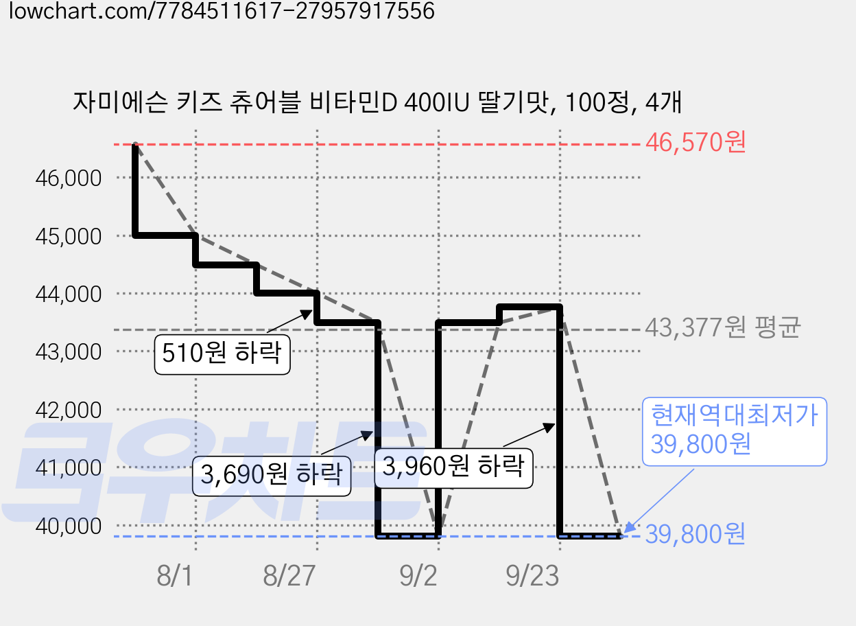 자미에슨 키즈 츄어블 비타민D 400IU 딸기맛, 100정, 4개 가격 변동 차트, 현재가 39,800원, 역대최저가
