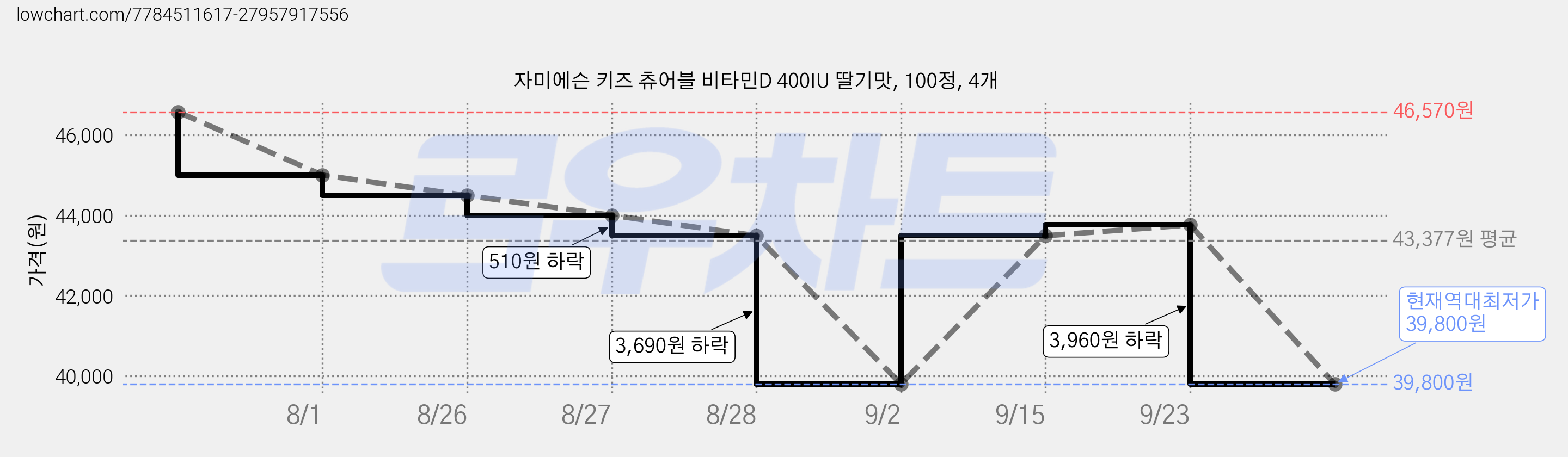 자미에슨 키즈 츄어블 비타민D 400IU 딸기맛, 100정, 4개 가격 변동 차트, 현재가 39,800원, 역대최저가