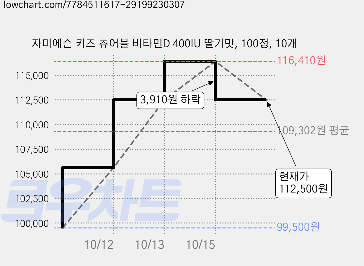 자미에슨 키즈 츄어블 비타민D 400IU 딸기맛, 100정, 10개 가격 변동 차트, 현재가 112,500원, 관측 최저가 99,500원