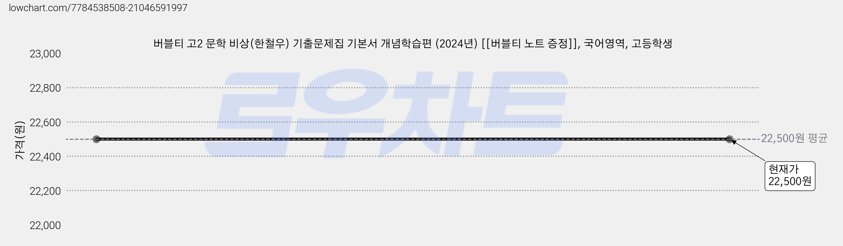 버블티 고2 문학 비상(한철우) 기출문제집 기본서 개념학습편 (2024년) [[버블티 노트 증정]], 국어영역, 고등학생 가격 변동 차트, 현재가 22,500원